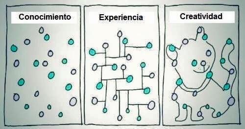 conocimiento experiencia creatividad